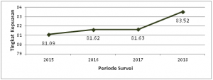 tabel-kepuasan-pelanggan-2015-2018
