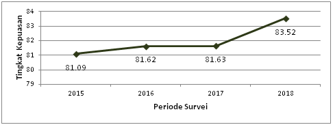 tabel-kepuasan-pelanggan-2015-2018